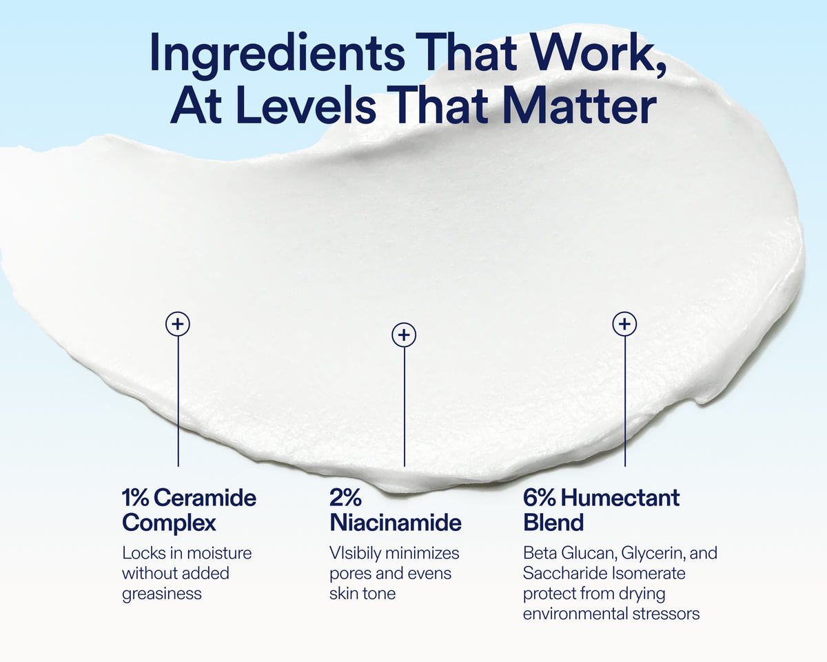 An informational graphic with the headline 'Ingredients That Work, At Levels That Matter' above a white cream smear on a pale blue background. Three ingredient callouts with plus signs and text read: 1% Ceramide Complex, 2% Niacinamide, and 6% Humectant Blend.