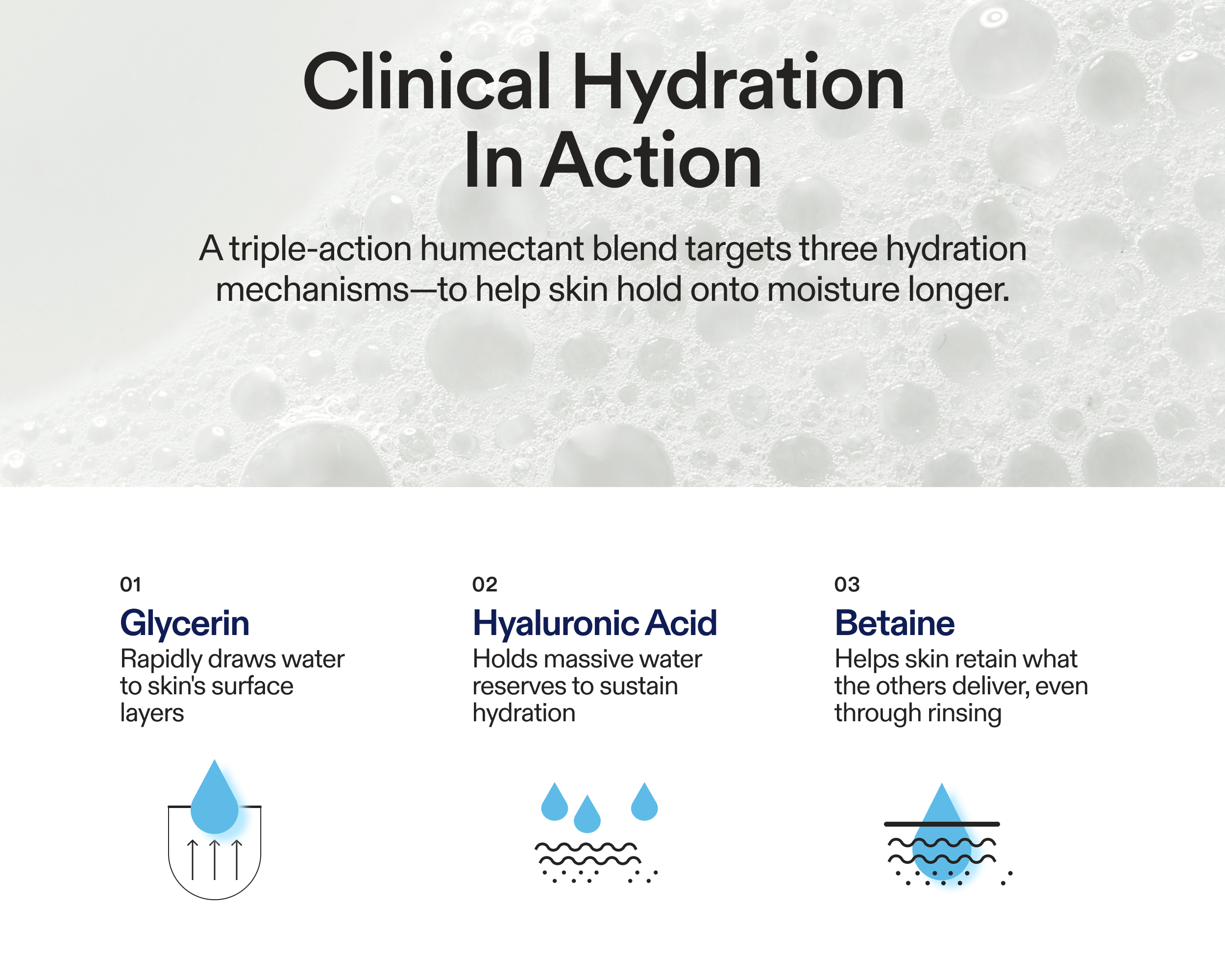 Ingredient education graphic titled "Clinical Hydration In Action," describing a triple-action humectant blend: 01 Glycerin — rapidly draws water to skin's surface layers; 02 Hyaluronic Acid — holds massive water reserves to sustain hydration; 03 Betaine — helps skin retain moisture through rinsing. Each ingredient is accompanied by an illustrated icon.