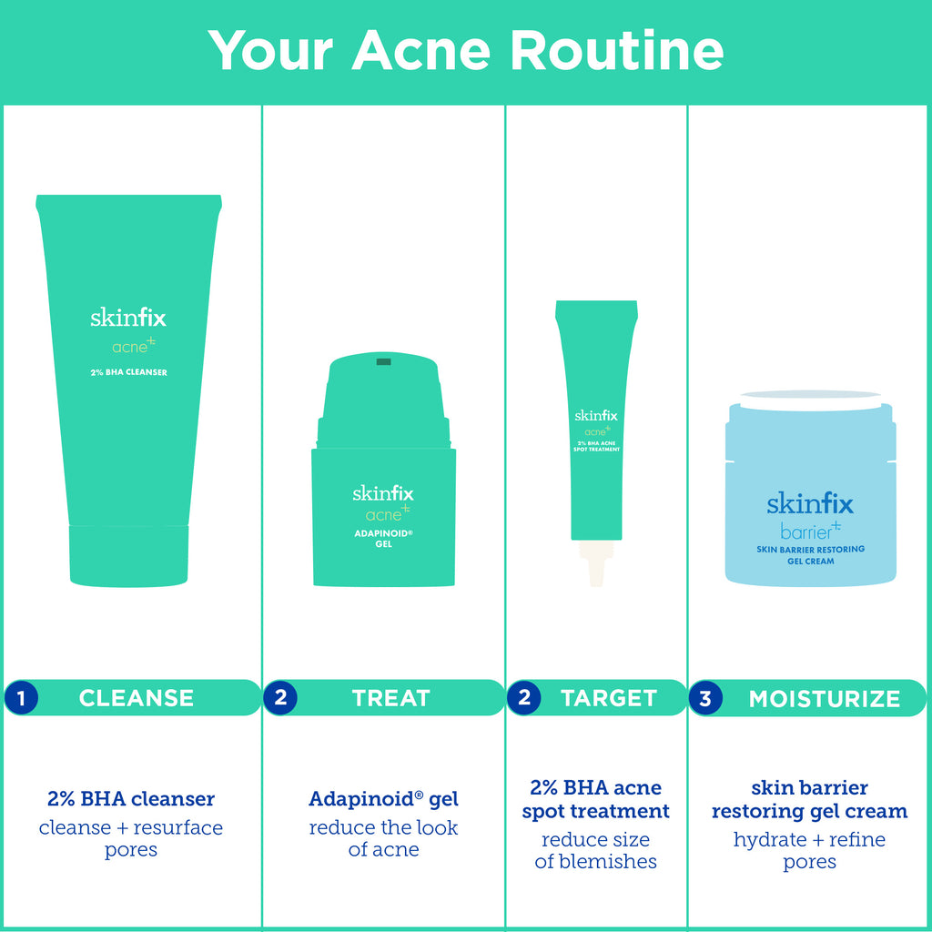 This is an image that displays the layering guide for Skinfix's Acne Routine. The image displays illustrations of Skinfix's Acne 2% BHA Cleanser, Adapinoid Gel, 2% BHA Acne Spot Treatment and Skin Barrier Restoring Gel Cream.