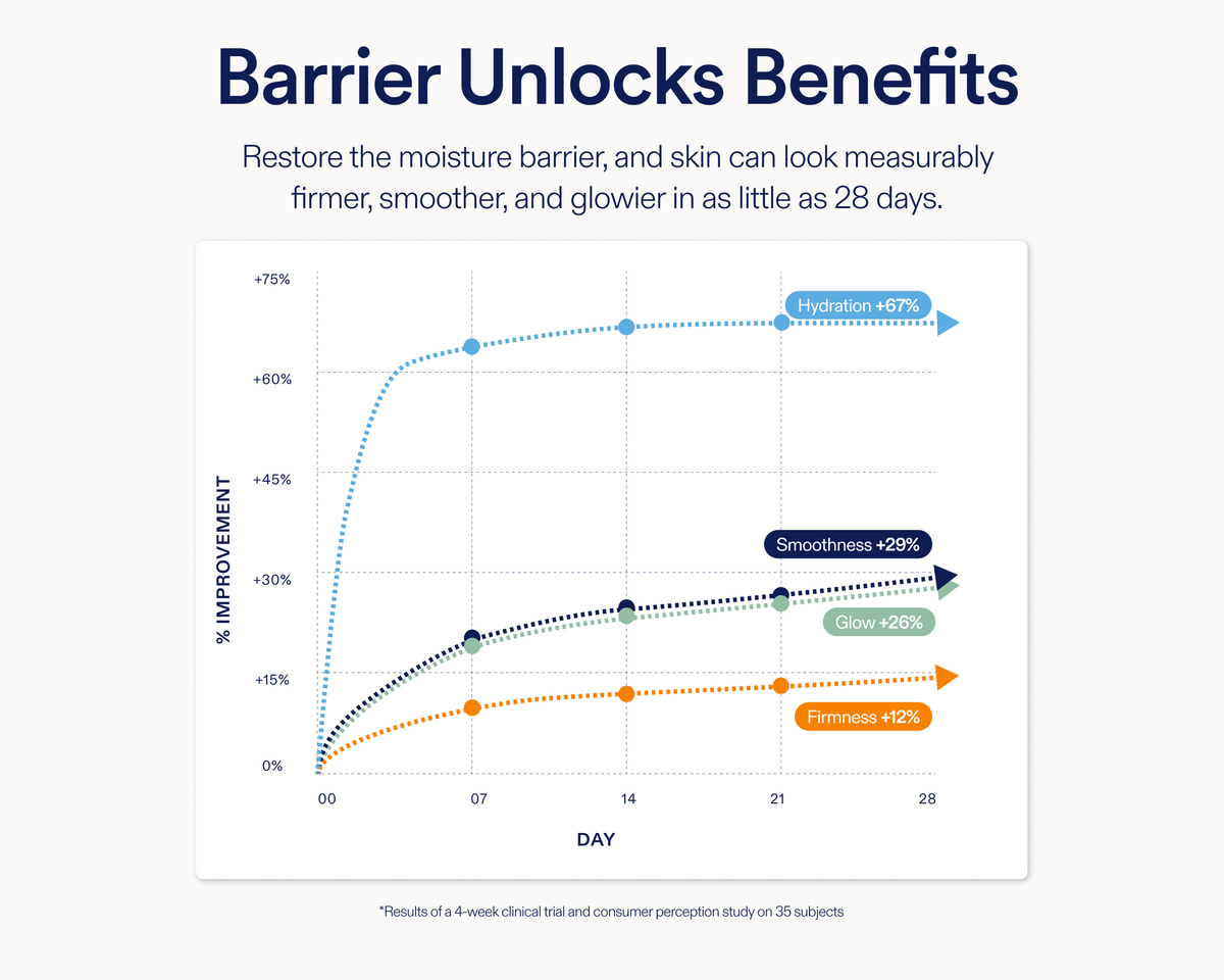A marketing infographic titled 'Barrier Unlocks Benefits' with a line graph showing skin improvement over 28 days for hydration, smoothness, elasticity, and texture. The text above explains that skin can look measurably firmer, smoother, and glowier in as little as 28 days.