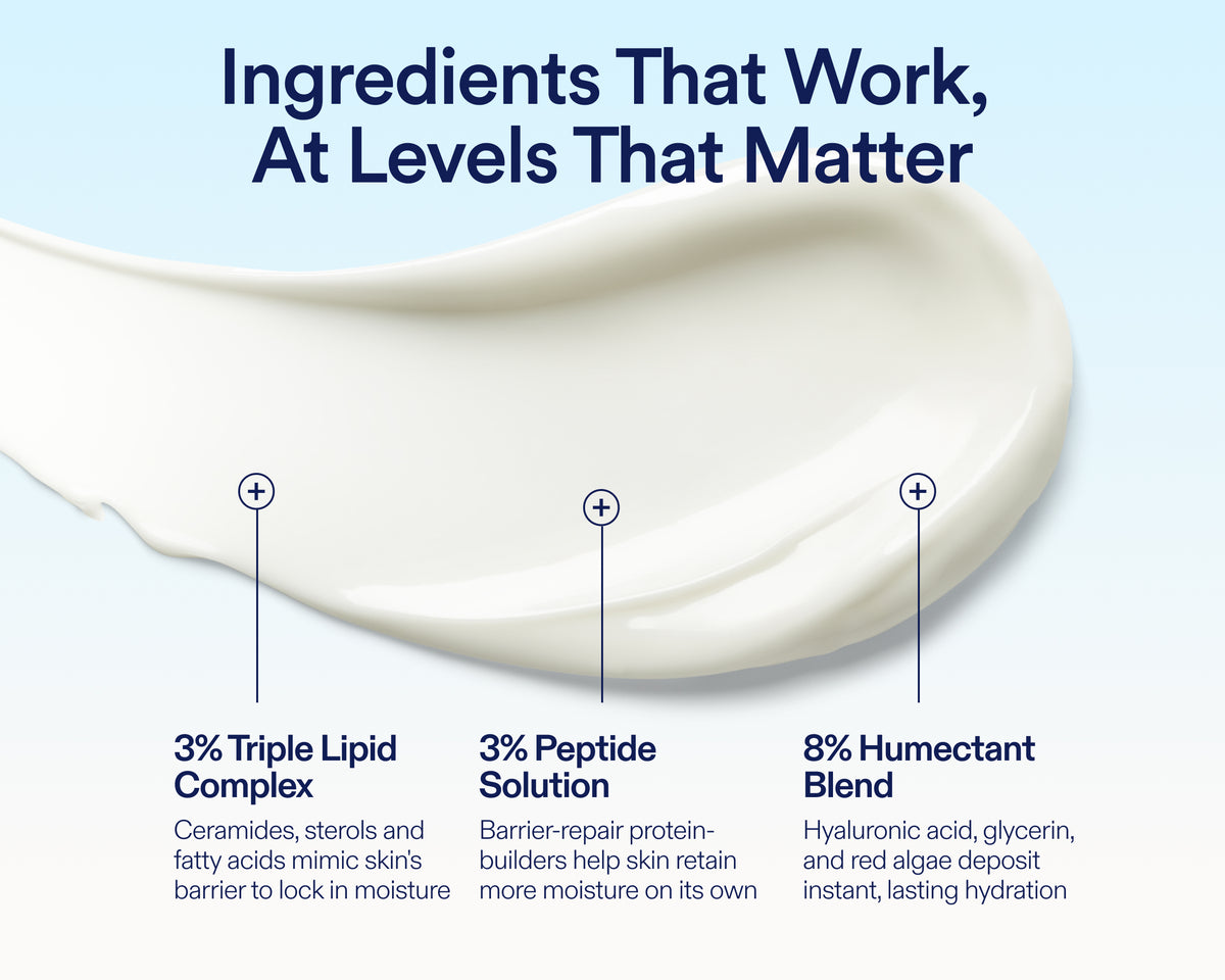 An informational graphic with the headline 'Ingredients That Work, At Levels That Matter' above a creamy white product smear on a pale blue background. Three ingredient callouts with icons and text appear below: 3% Triple Lipid Complex, 3% Peptide Solution, and 8% Humectant Blend.