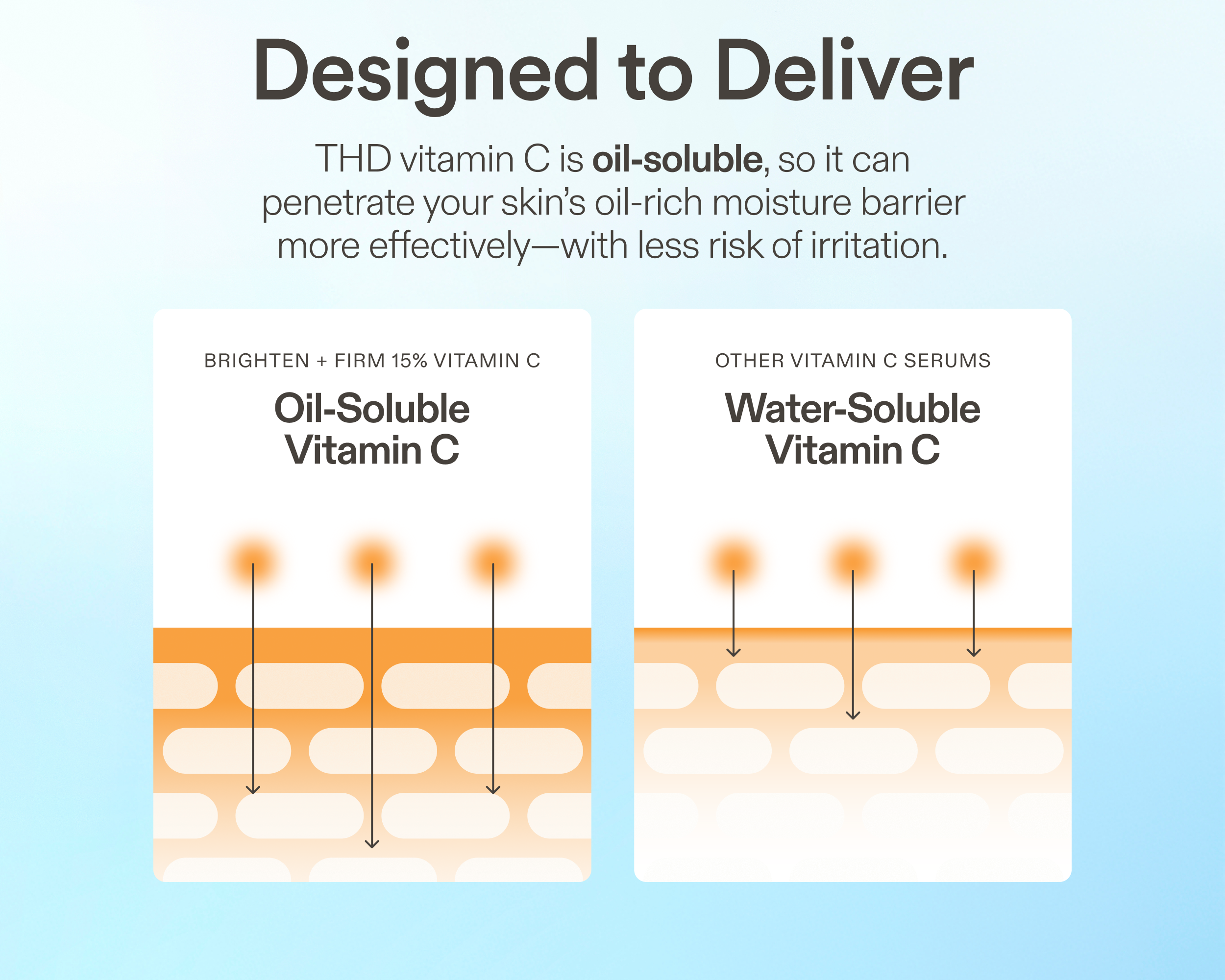 Diagram comparing oil-soluble vitamin C used in Skinfix Brighten + Firm serum with water-soluble vitamin C, illustrating differences in skin penetration.