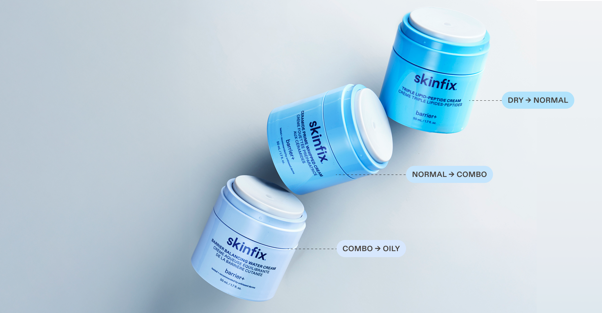 Three Skinfix moisturizers displayed with skin type callouts: Barrier Balancing Water Cream for Combo to Oily skin, Ceramide Prime Whipped Cream for Normal to Combo skin, and Triple Lipid-Peptide Cream for Dry to Normal skin.