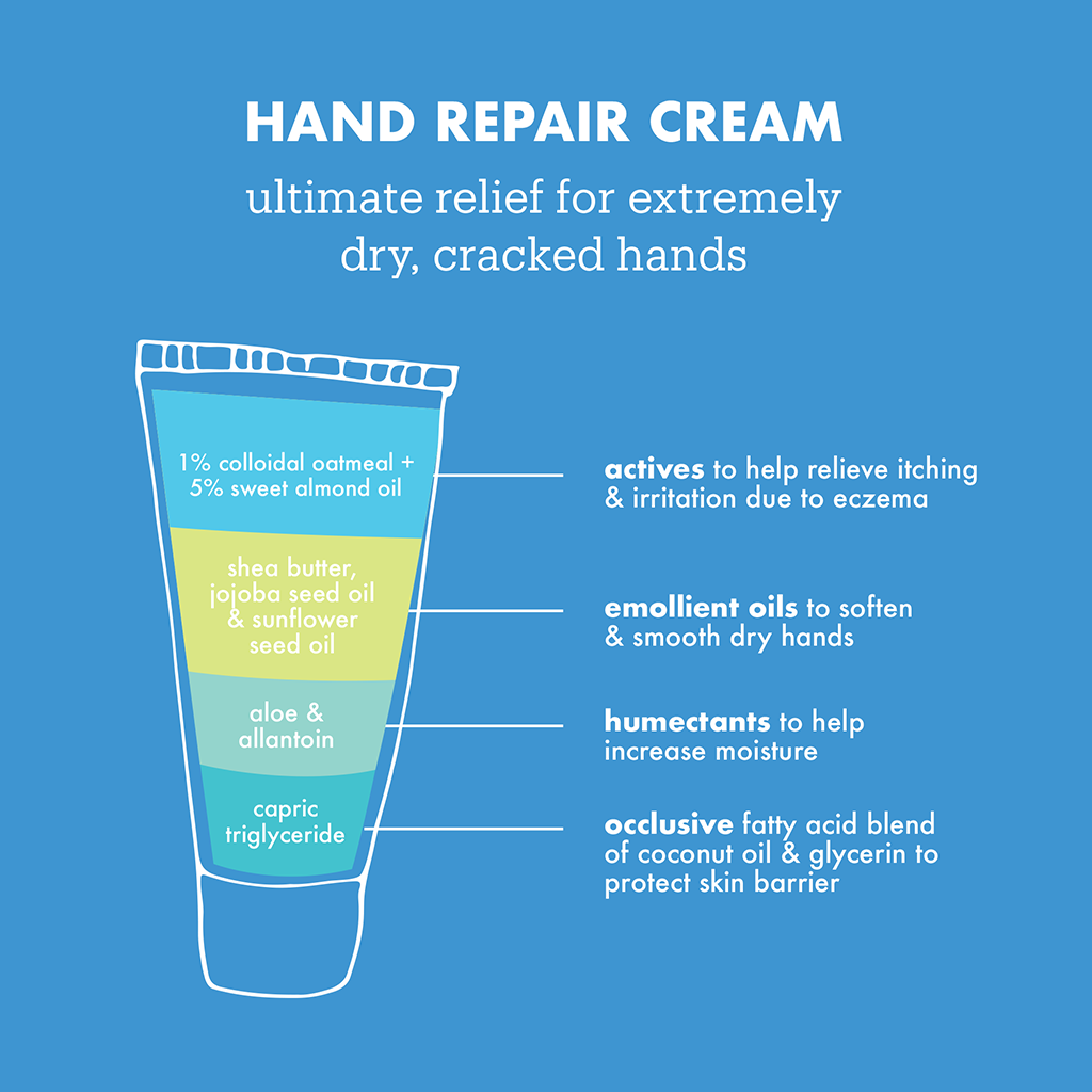 Eczema+ Hand Repair Cream ingredient infographic 